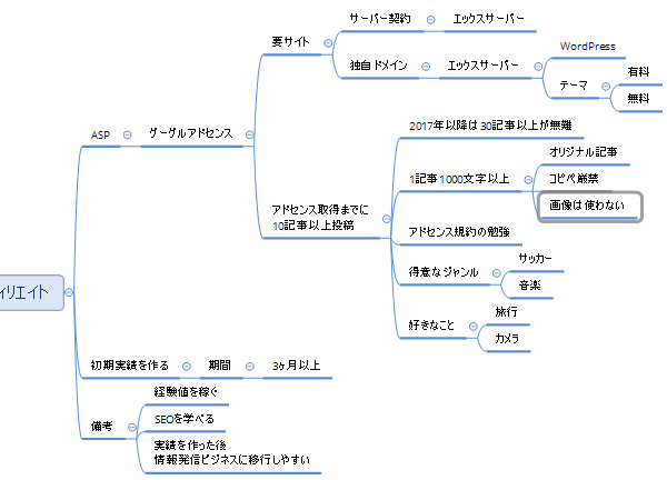 XMindで情報を派生させてみた