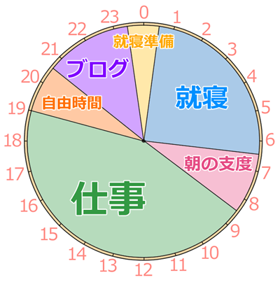 24時間円グラフ、普通の社会人がブログを書く割合