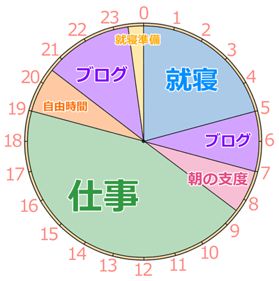24時間円グラフ、実際にマーチがブログを書いていた時間の割合