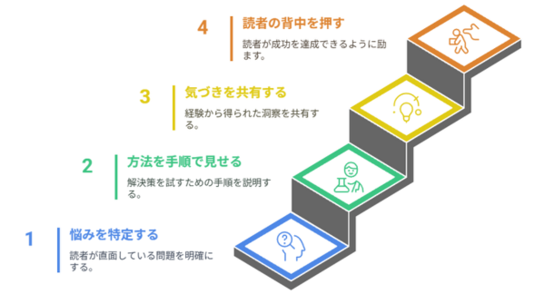 読まれる体験談の4ステップの図解