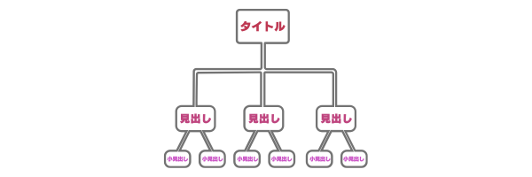 記事構成の階層図。タイトルの下に見出し、小見出しが枝分かれしているツリー構造