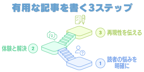 有用な記事を書く3ステップの図解